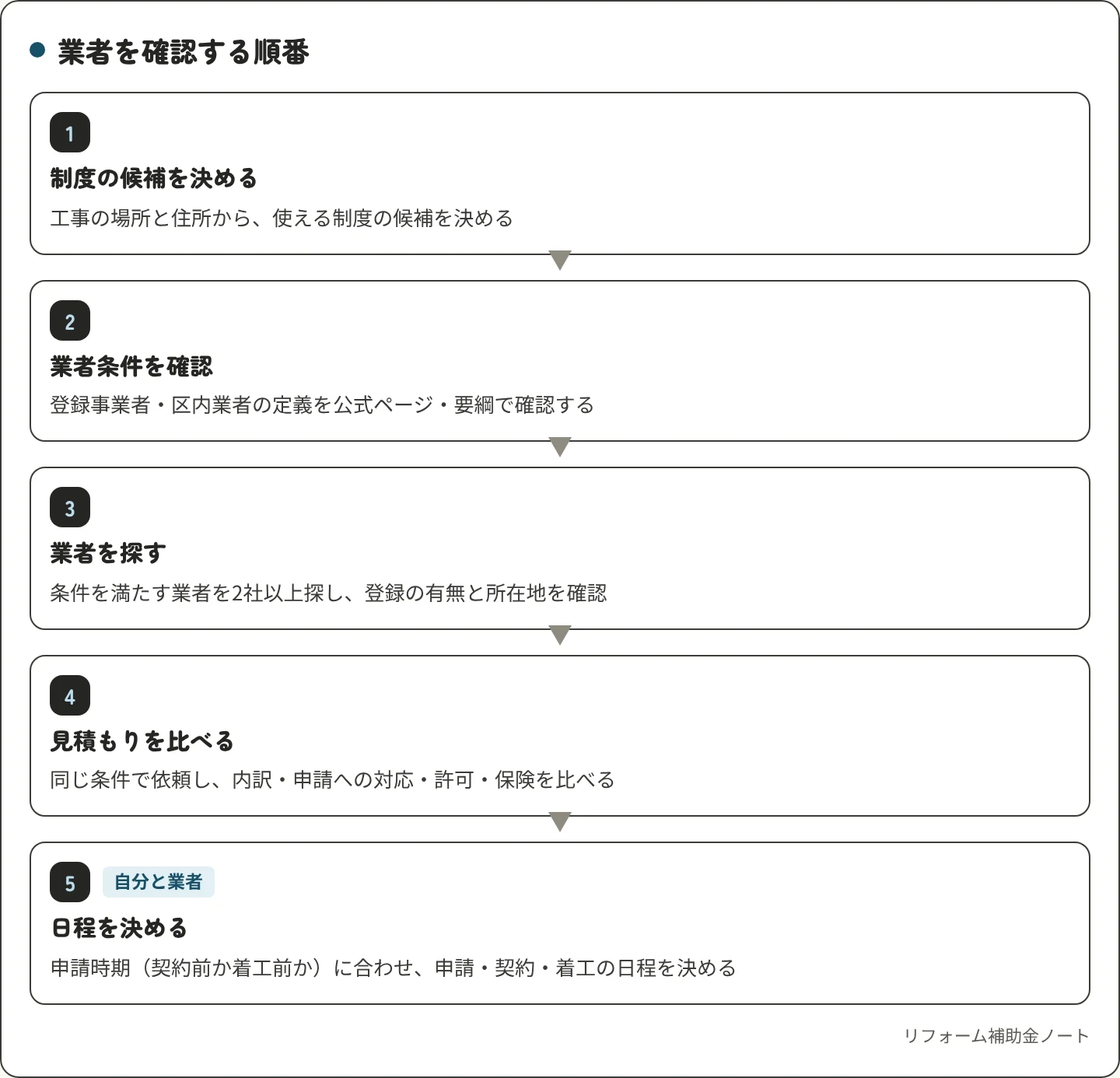 補助金を使うリフォームで業者を確認する順番。1 工事の場所と住所から制度の候補を決める、2 登録事業者・区内業者の定義を公式ページ・要綱で確認、3 条件を満たす業者を2社以上探し登録と所在地を確認、4 同じ条件で見積もりを取り内訳・申請への対応・許可・保険を比べる、5 申請時期に合わせ申請・契約・着工の日程を決める。