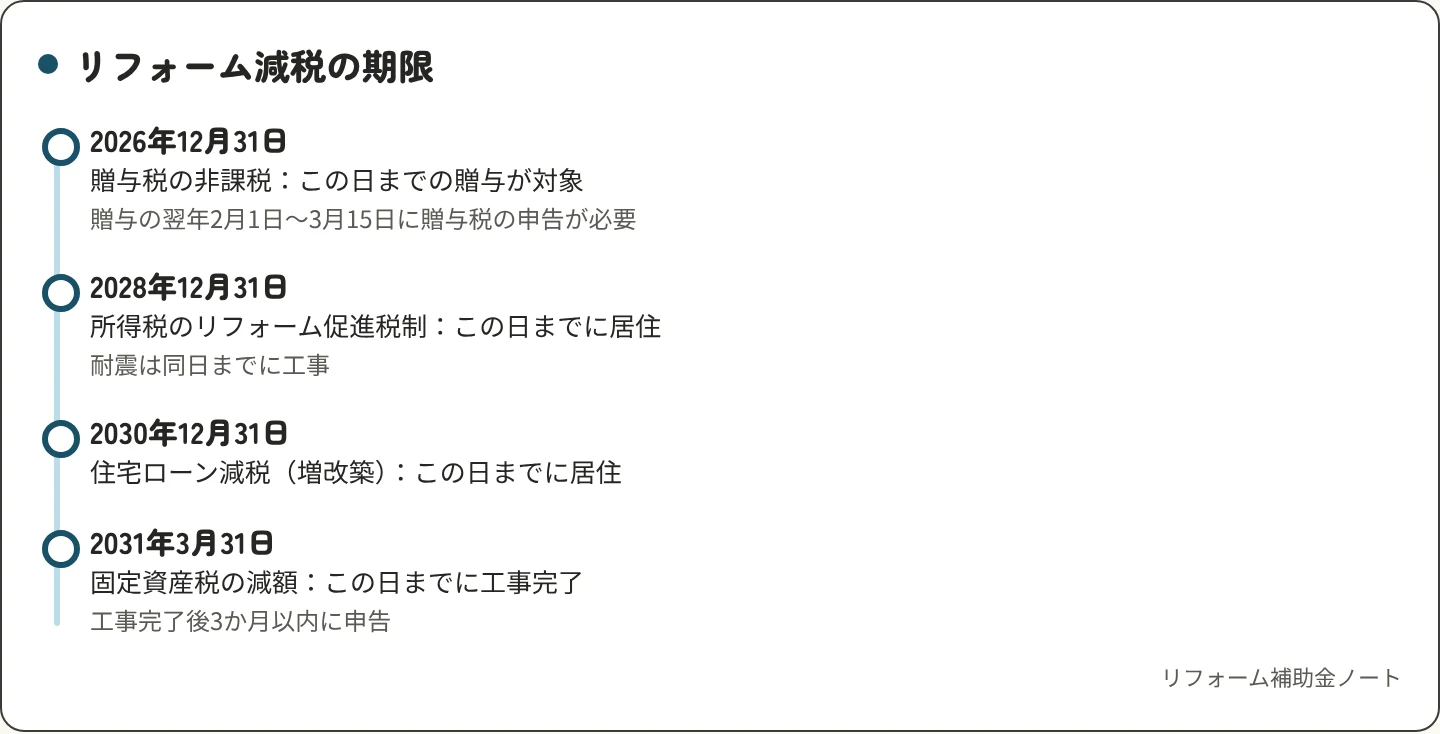 リフォーム減税の期限を日付順に示す図。2026年12月31日までの贈与が贈与税の非課税（翌年2月1日〜3月15日に申告）、2028年12月31日までの居住が所得税のリフォーム促進税制（耐震は同日までの工事）、2030年12月31日までの居住が住宅ローン減税、2031年3月31日までの工事完了が固定資産税の減額の対象。