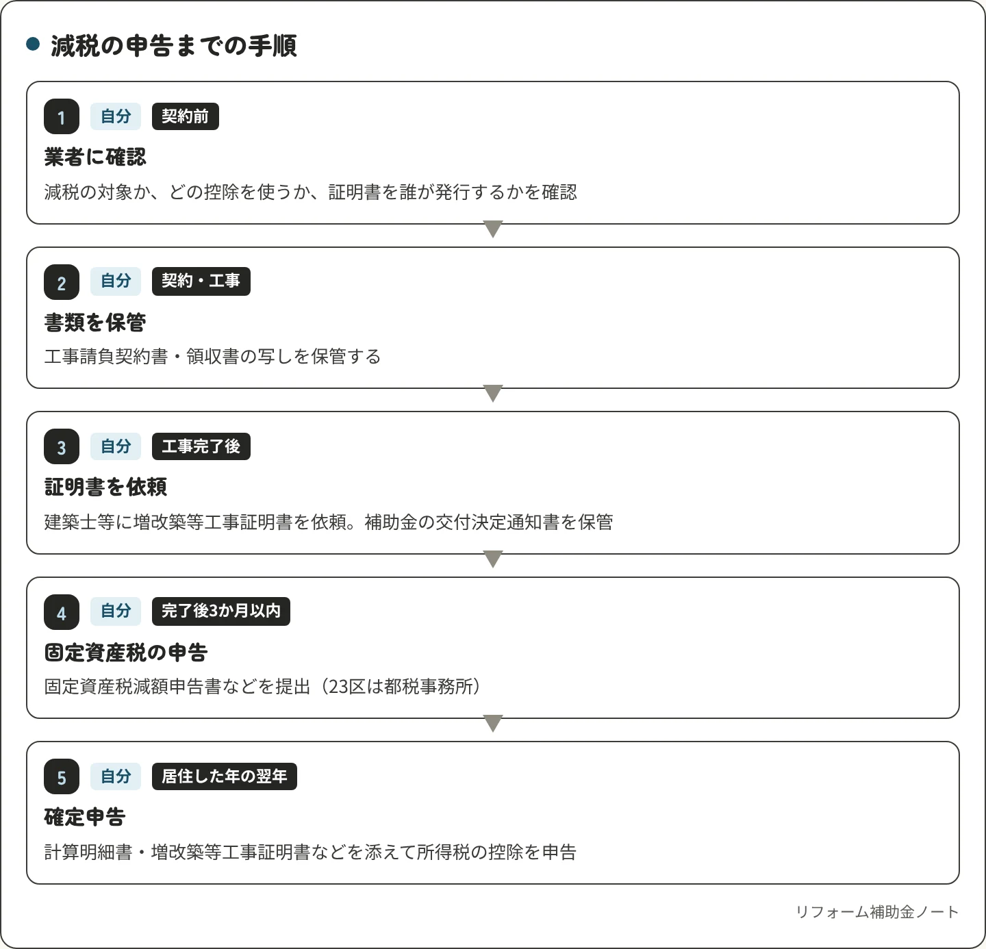 リフォーム減税の申告までの手順。1 契約前に、減税の対象か、どの控除を使うか、証明書の発行者を業者に確認、2 契約書と領収書の写しを保管、3 工事完了後に増改築等工事証明書を建築士等に依頼し、交付決定通知書を保管、4 完了後3か月以内に固定資産税の減額を申告（23区は都税事務所）、5 居住した年の翌年に確定申告。
