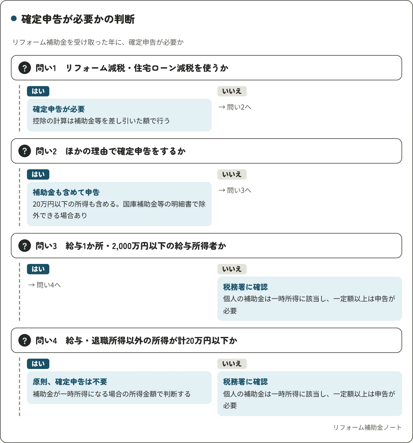 補助金を受け取った年に確定申告が必要かの分かれ道。リフォーム減税・住宅ローン減税を使うなら必要で、補助金を差し引いて計算。ほかの理由で申告するなら20万円以下の所得も含め、明細書で除外できる場合あり。給与1か所・2,000万円以下の給与所得者で給与以外の所得が計20万円以下なら原則不要。それ以外は税務署に確認。