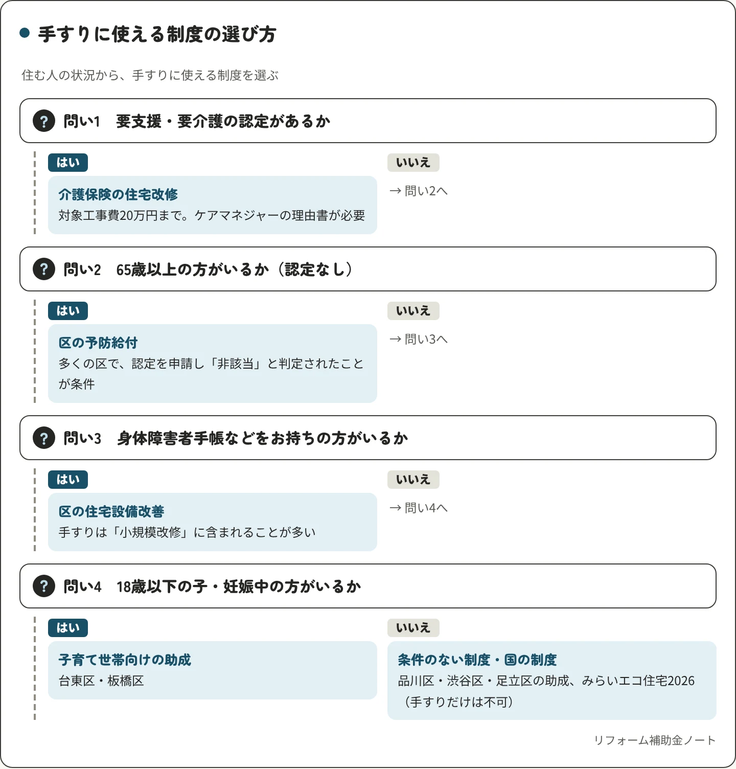 住む人の状況から手すりの制度を選ぶ分かれ道。要支援・要介護の認定があれば介護保険の住宅改修。認定のない65歳以上がいれば区の予防給付。身体障害者手帳などをお持ちの方がいれば区の住宅設備改善。18歳以下の子・妊娠中の方がいれば台東区・板橋区の助成。どれでもなければ品川区・渋谷区・足立区の助成か、みらいエコ住宅2026。